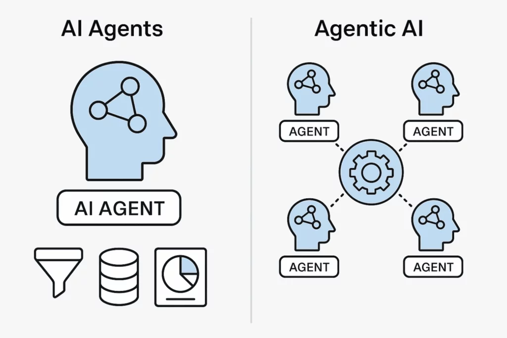 agentic AI AI Agents